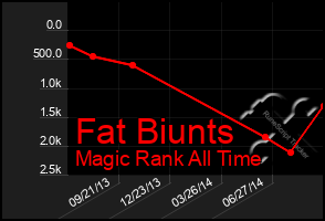 Total Graph of Fat Biunts