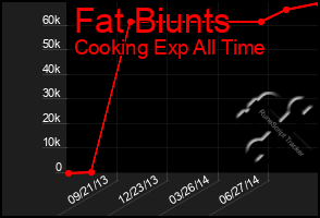 Total Graph of Fat Biunts