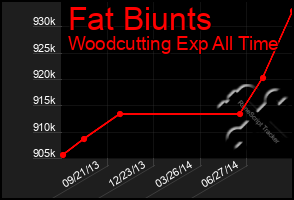 Total Graph of Fat Biunts