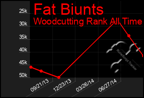 Total Graph of Fat Biunts