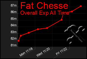 Total Graph of Fat Chesse