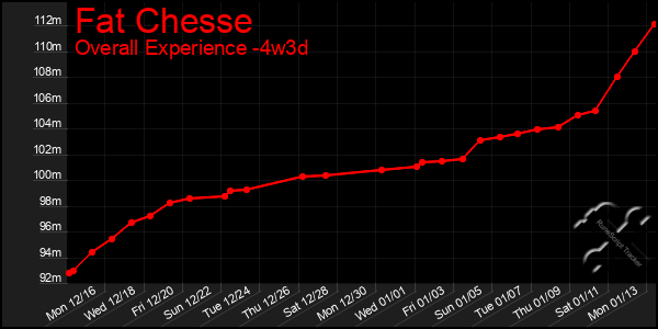 Last 31 Days Graph of Fat Chesse