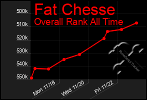 Total Graph of Fat Chesse