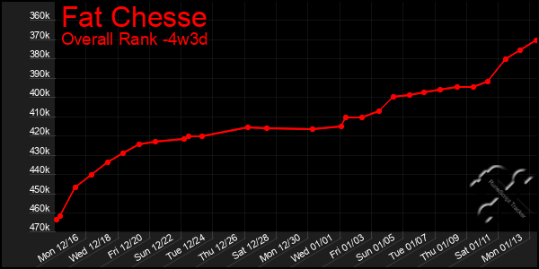 Last 31 Days Graph of Fat Chesse