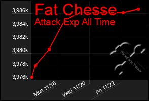 Total Graph of Fat Chesse