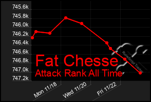 Total Graph of Fat Chesse