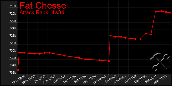 Last 31 Days Graph of Fat Chesse