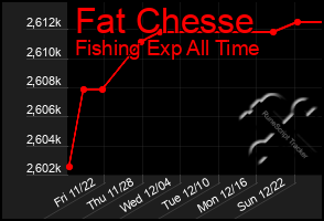 Total Graph of Fat Chesse