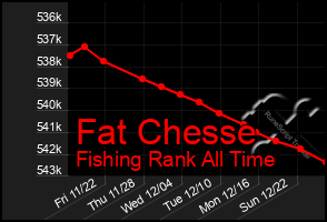 Total Graph of Fat Chesse