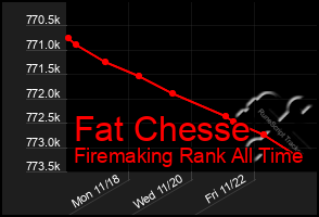 Total Graph of Fat Chesse