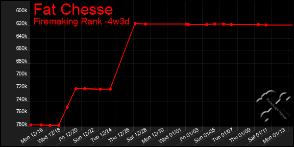 Last 31 Days Graph of Fat Chesse