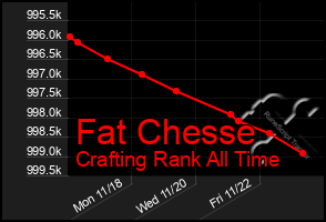 Total Graph of Fat Chesse