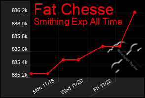 Total Graph of Fat Chesse