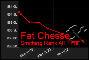 Total Graph of Fat Chesse