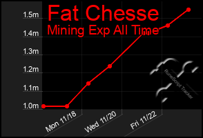 Total Graph of Fat Chesse