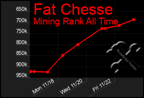 Total Graph of Fat Chesse