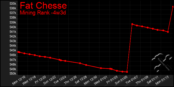 Last 31 Days Graph of Fat Chesse