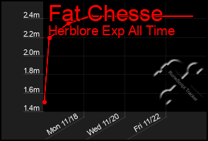 Total Graph of Fat Chesse