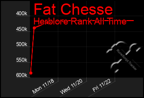 Total Graph of Fat Chesse