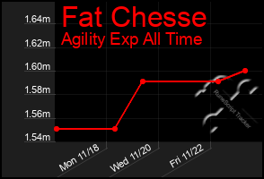 Total Graph of Fat Chesse