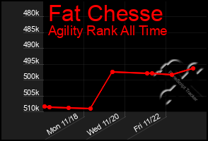 Total Graph of Fat Chesse