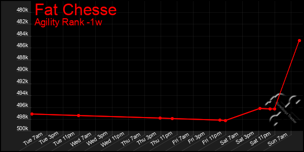 Last 7 Days Graph of Fat Chesse