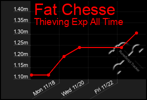 Total Graph of Fat Chesse