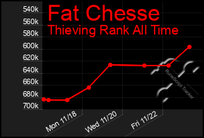 Total Graph of Fat Chesse