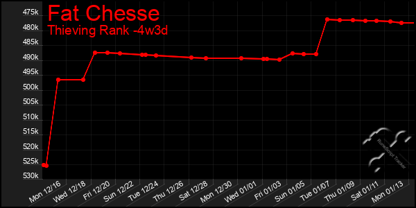 Last 31 Days Graph of Fat Chesse