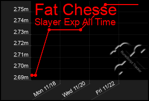 Total Graph of Fat Chesse