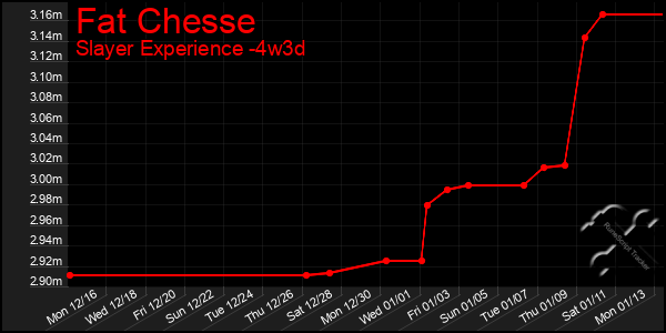 Last 31 Days Graph of Fat Chesse