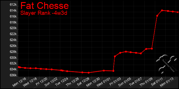 Last 31 Days Graph of Fat Chesse