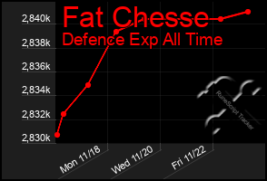 Total Graph of Fat Chesse