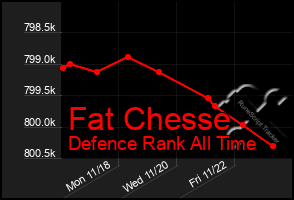 Total Graph of Fat Chesse