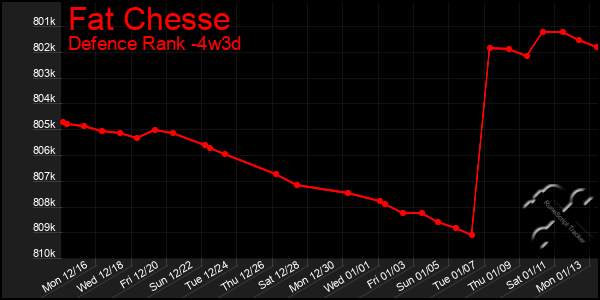 Last 31 Days Graph of Fat Chesse