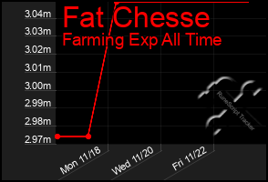 Total Graph of Fat Chesse