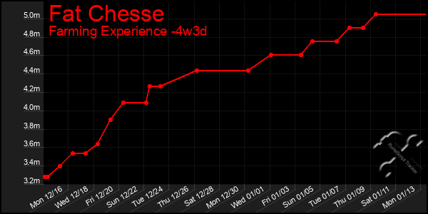 Last 31 Days Graph of Fat Chesse