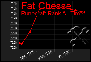 Total Graph of Fat Chesse