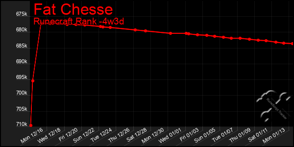 Last 31 Days Graph of Fat Chesse