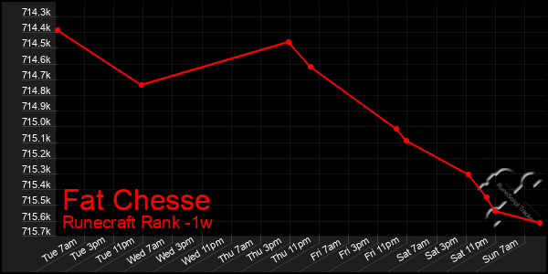 Last 7 Days Graph of Fat Chesse