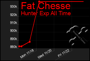 Total Graph of Fat Chesse