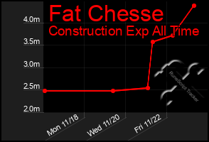 Total Graph of Fat Chesse