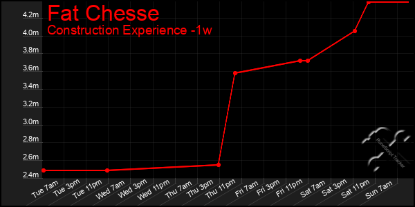 Last 7 Days Graph of Fat Chesse