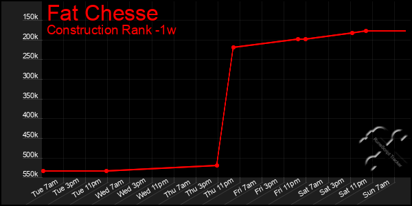 Last 7 Days Graph of Fat Chesse