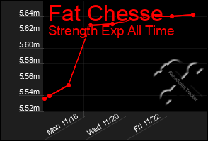 Total Graph of Fat Chesse