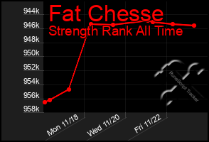 Total Graph of Fat Chesse