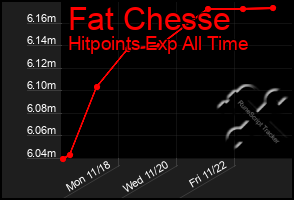 Total Graph of Fat Chesse