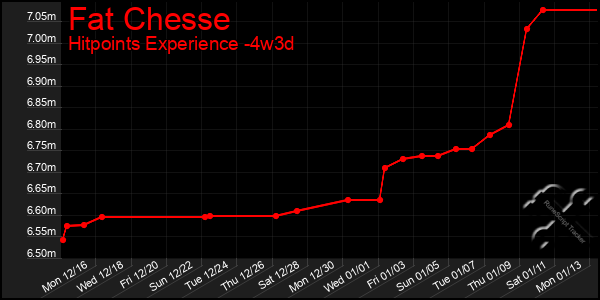 Last 31 Days Graph of Fat Chesse