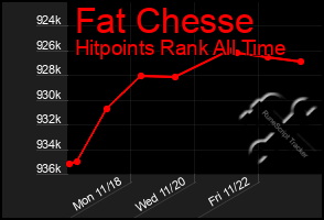 Total Graph of Fat Chesse