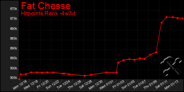 Last 31 Days Graph of Fat Chesse